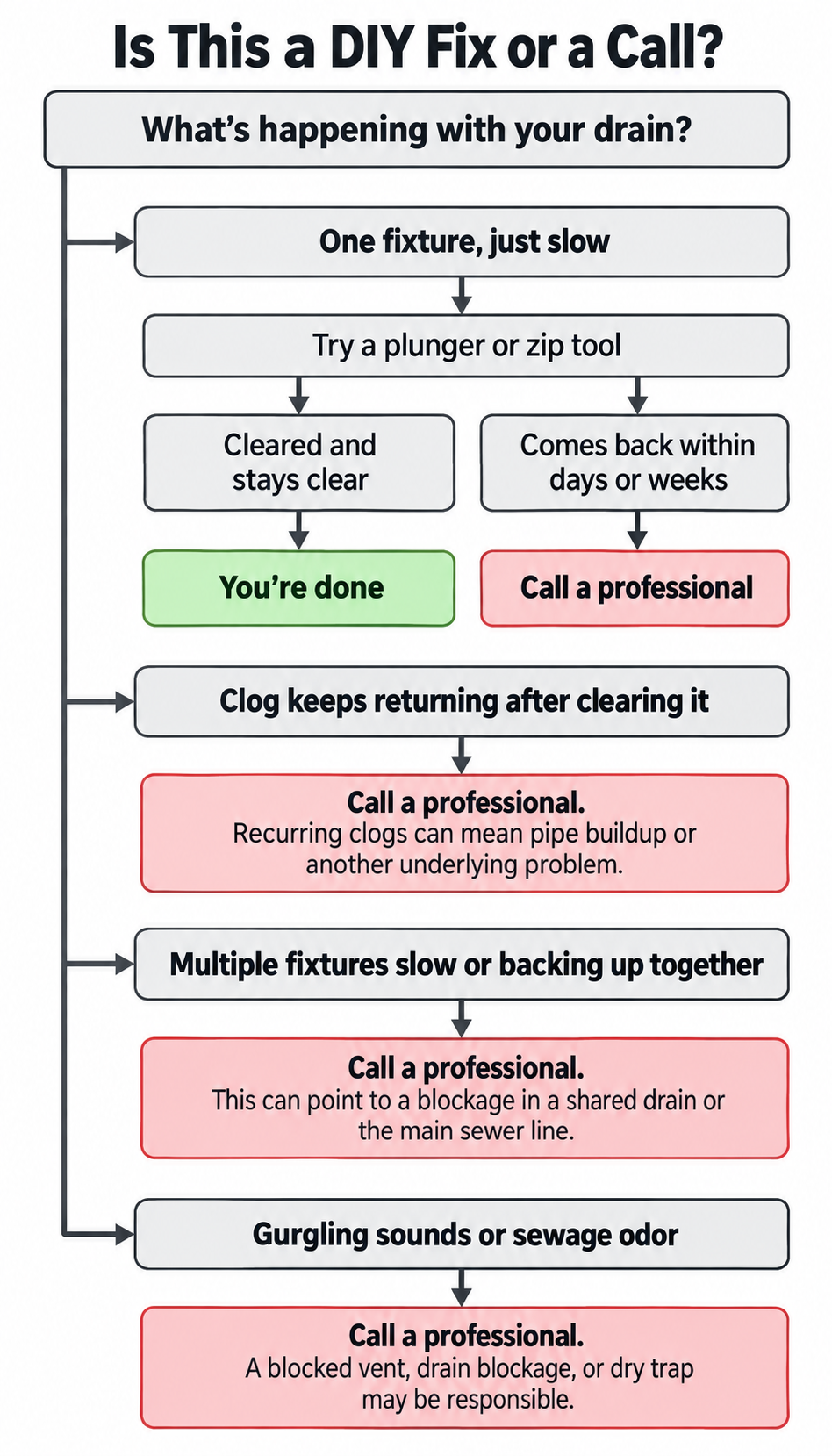 Decision-tree flowchart titled ‘Is This a DIY Fix or a Call?’ showing how to go from drain symptoms like a slow fixture, a recurring clog, multiple fixtures backing up, or sewage odor, to either a DIY method or calling a professional