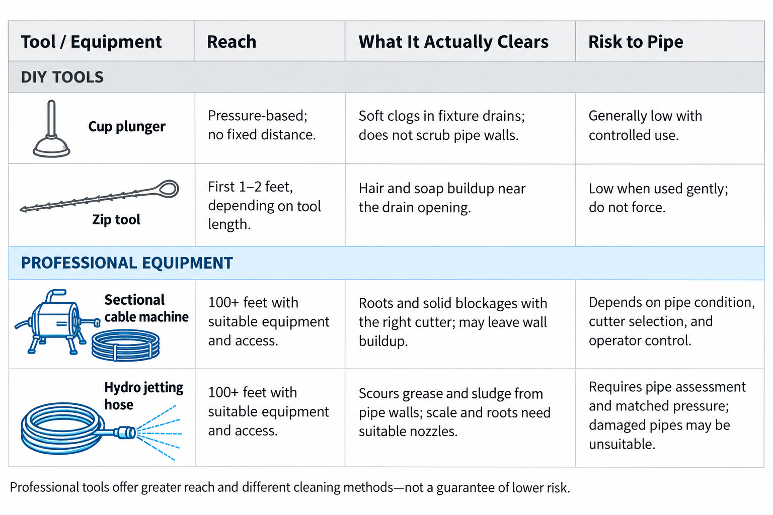 Comparison table of DIY drain tools versus professional equipment, showing reach, what each clears, and risk to the pipe for a plunger, zip tool, sectional cable machine, and hydro jetting hose